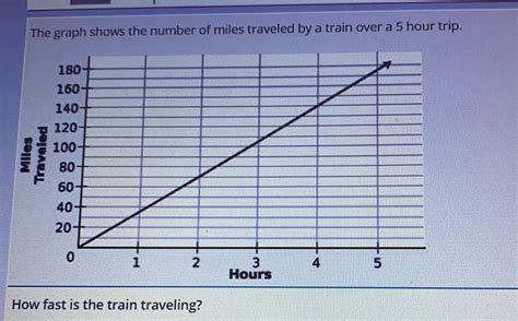 Solved The Graph Shows The Number Of Miles Traveled By A Train Over A