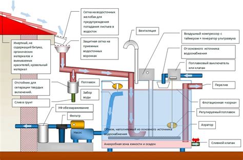 Система водоснабжения частного дома с накопительным баком – Подключение ...