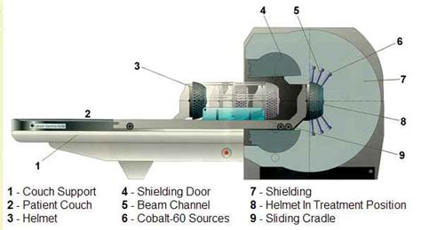 Gamma Knife