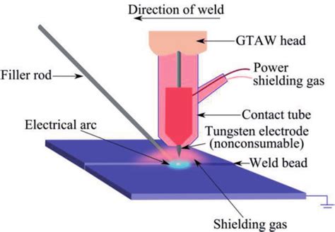 The Scheme Of The Tig Gtaw Process Download Scientific Diagram