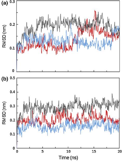 Time Evolution Of The Root Mean Square Deviation RMSD Measured From