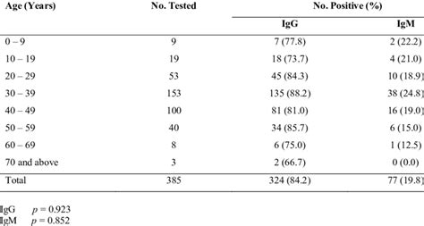 Age Distribution Of Cmv Igg Igm Antibodies Among Hiv Positive Patients