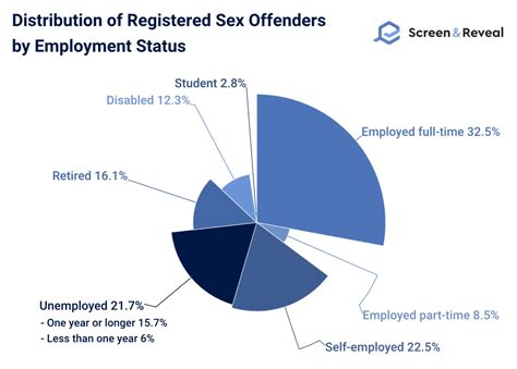 Sex Offender Statistics Update Screen And Reveal