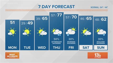 Weather Forecast: 13News Now at noon, March 28, 2022 | 13newsnow.com