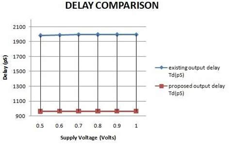 Propagation delay comparison with conventional work | Download ...