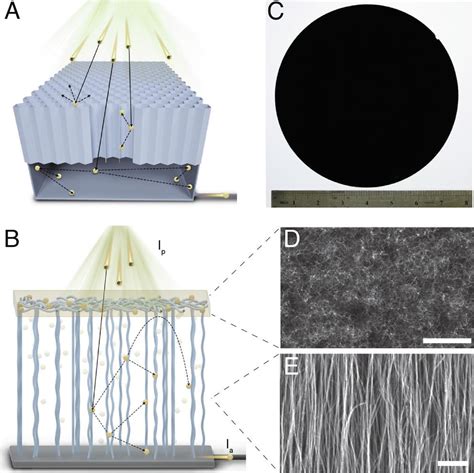 Carbon Nanotube Electron Blackbody And Its Radiation Spectra Pnas