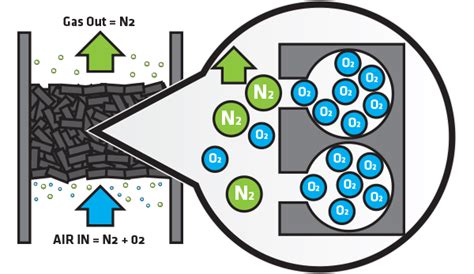 Carbon Molecular Sieve Nitrogen Generation Psa Nitrogen Generation