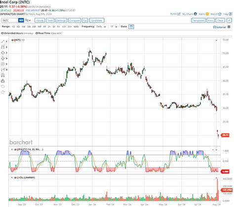 Intel Stock: Buy, Sell, or Steer Clear?