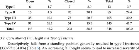 Frequency Of Open And Closed Reduction According To Fracture Types