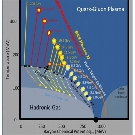 Qcd Phase Diagram As A Function Of Temperatures T And Baryon