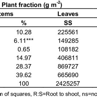 Analysis Of Variance For Fresh Biomass Yield Of Plant Fractions And