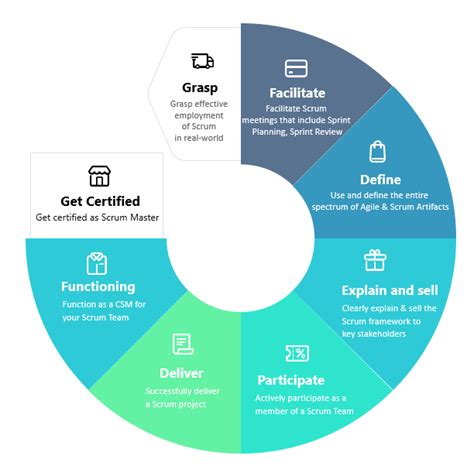 Scrum Alliance Training, Master Scrum Training & Certification ...