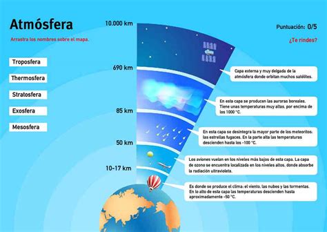 Partes De La Atmósfera