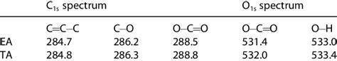 Binding Energies Of C S And O S In Different Groups Of Ea And Ta Ev