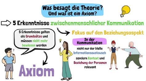 Axiome Der Kommunikation Watzlawicks Kommunikationsmodell