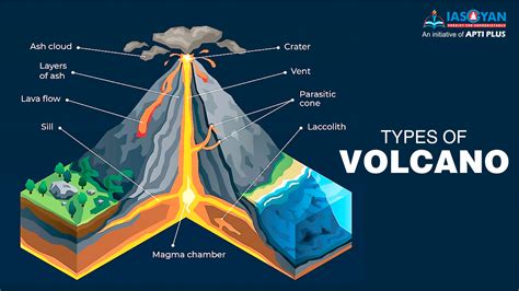 TYPES OF VOLCANO UPSC