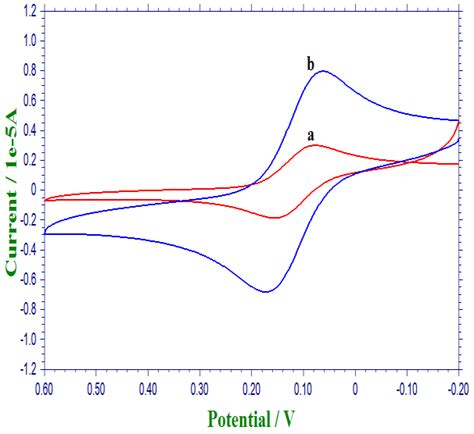 Cyclic Voltammograms Of 1 Mm K 3 Fecn 6 At Bare Gce A And