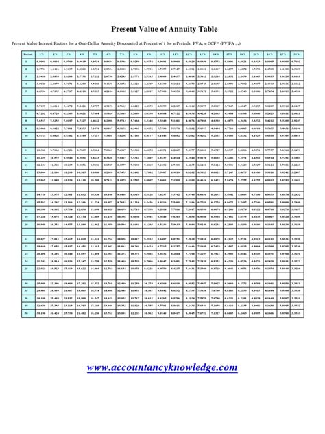 Present Value Of Annuity Table Pdf