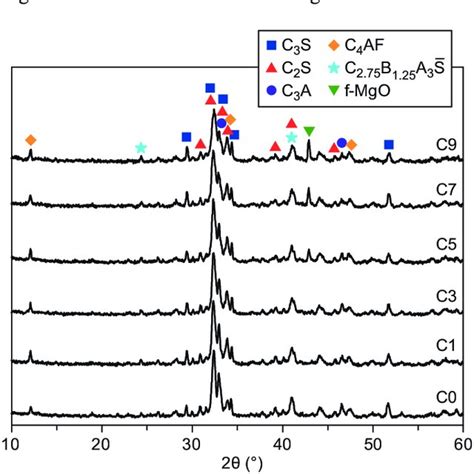 Xrd Patterns Of Cement Clinkers Doped With Mgo Download Scientific