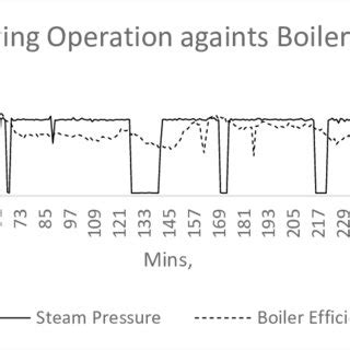 PDF Soot Blowing Operation Optimization Using PSO Method By Studying