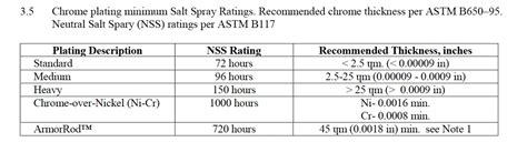 What Is The Salt Spray Test To Check Corrosion Resistance Of Chrome