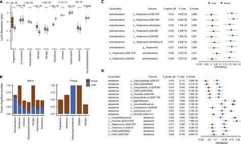 Sex Differences In The Oral Microbiome Host Traits And Their Causal