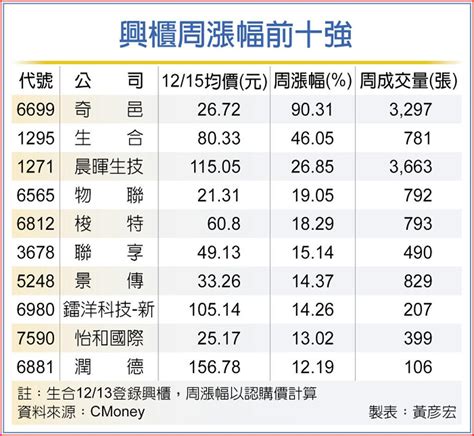 奇邑周漲逾90％ 冠興櫃 其他 旺得富理財網