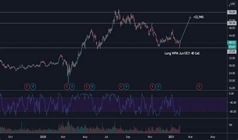 Wpm Stock Price And Chart Nyse Wpm Tradingview