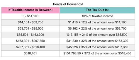 Irs Releases 2020 Tax Rate Tables Standard Deduction Amounts And More