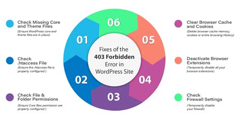 How To Fix A 403 Forbidden NGINX Error 9 Easy Methods