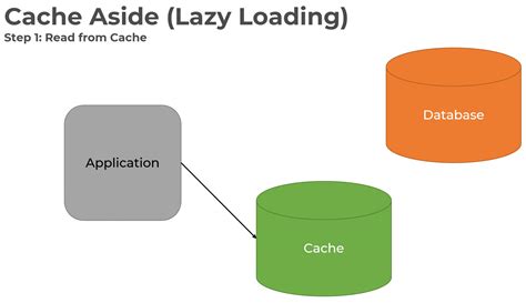 The Complexity Of Caching Codeopinion