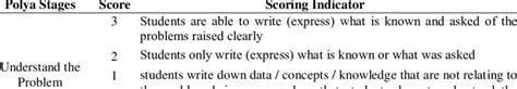 Scoring Rubric For Mathematical Problem Solving Ability Tests Download Scientific Diagram