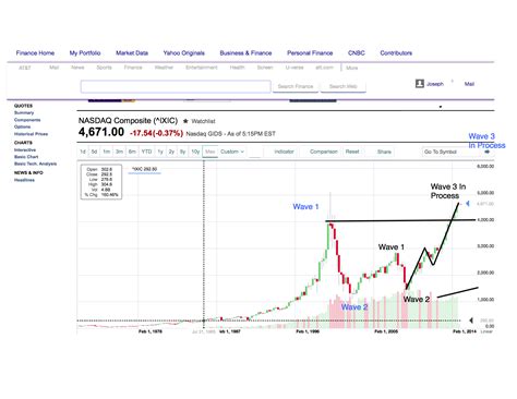 nasdaq-30-year - Trendy Stock Charts