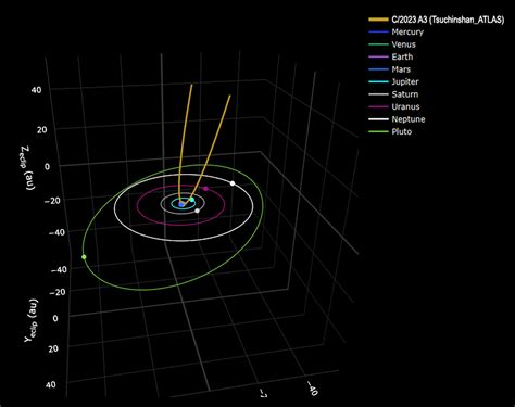 Orbit Diagram