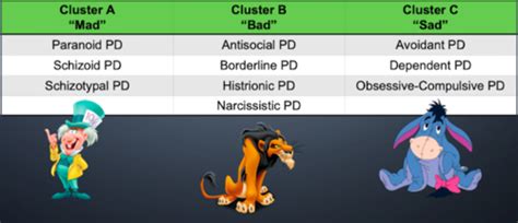 Personality Disorders Flashcards Quizlet