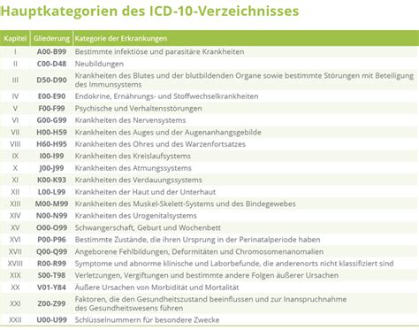 Icd Codes Auf Arztrechnungen Das Verbirgt Sich Dahinter