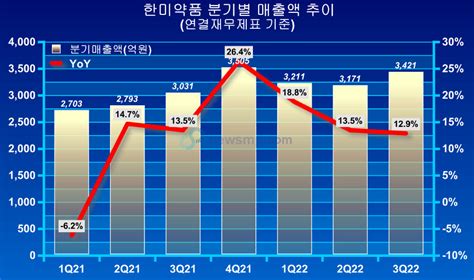 한미약품 6분기 연속 두 자릿수 성장 영업이익도 급증 의약뉴스