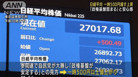 自民大勝で“好感” 日経平均一時500円超値上がり