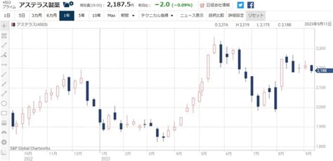 アステラス製薬の株価が安い2つの理由と株価3800円回復を予想する根拠 タイムバンク証券