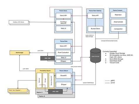 How to Build Out Prometheus Architecture at Scale | Logz.io