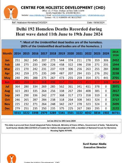 जून ने भूना दिल्‍ली में लू से अबतक 192 मौतें फुटपाथ पर रह रहे लोगों