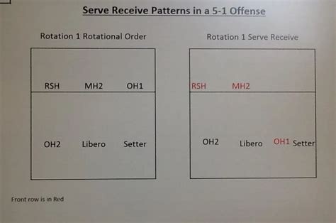 Volleyball Serve Receive Formations In A Offense Volleyball Serve