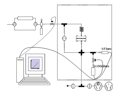 Schematic Of The Experimental Set Up Used For Single Gas Permeation