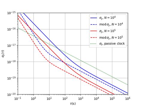 Stability Of The Sr Active Clock Output Expressed As Allan Deviation