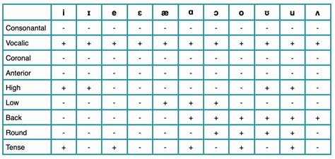 Vowels And Distinctive Features