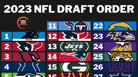 Current Nfl Draft Order As Of Today Dulci Glennie