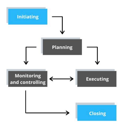 Project Management Process Groups Chart