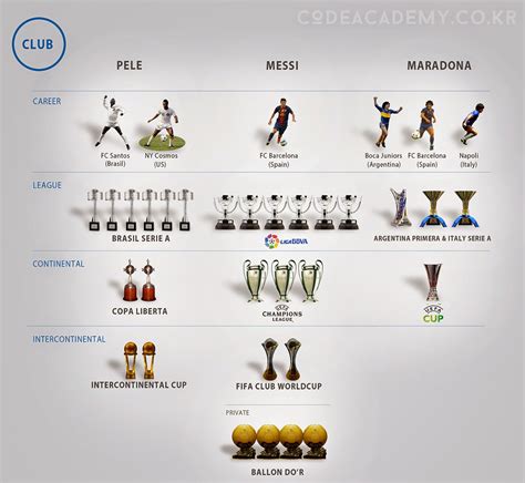 Pele vs Messi vs Maradona (Infographic) | FOOTY FAIR