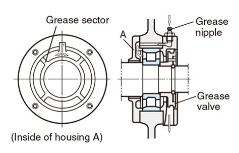 Purpose And Method Of Lubrication Basic Bearing Knowledge Koyo