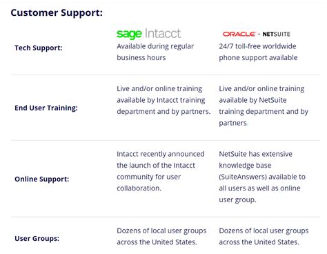 Oracle Netsuite Vs Sage Intacct Detailed Comparison Guide Vnmt